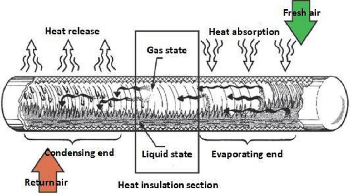 Heat Pipe Type Heat Exchangers