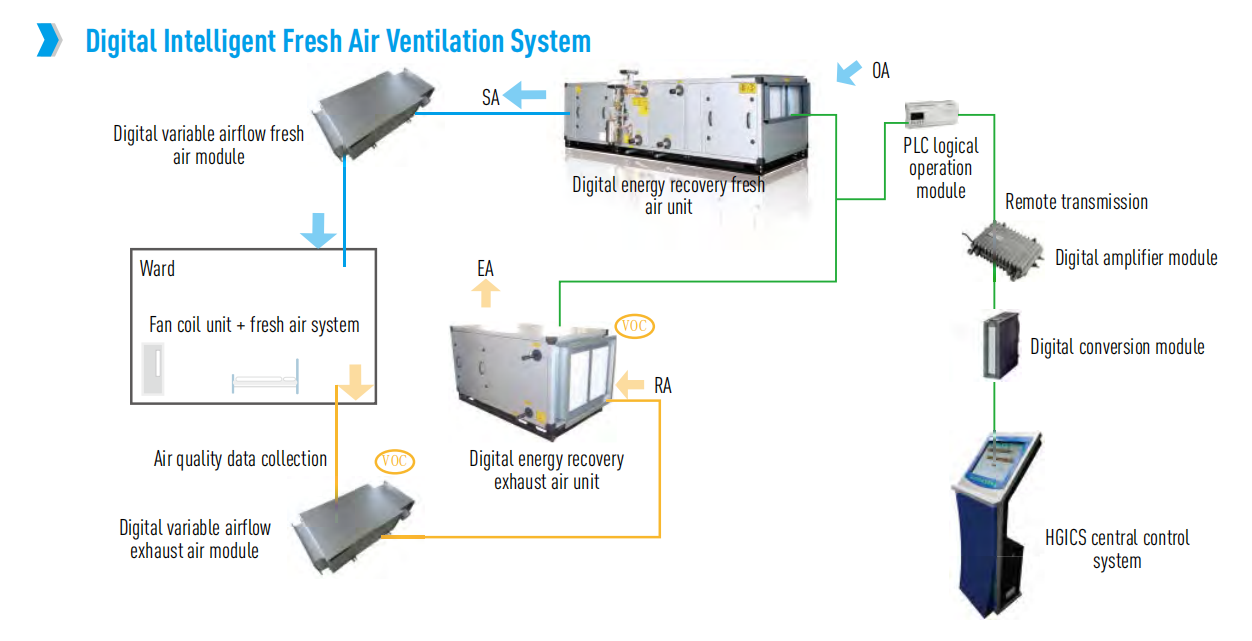 Hospital Digital Intelligent Fresh Air Ventilation System