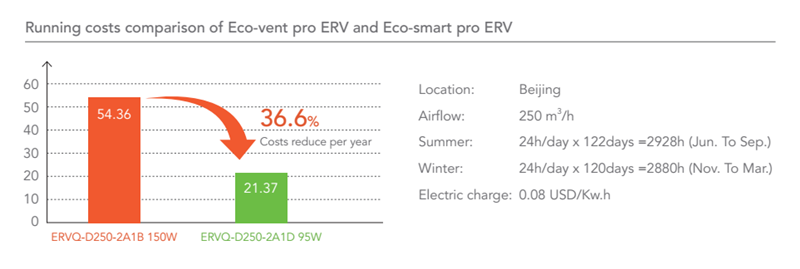 ECO SMART PRO DC MOTOR